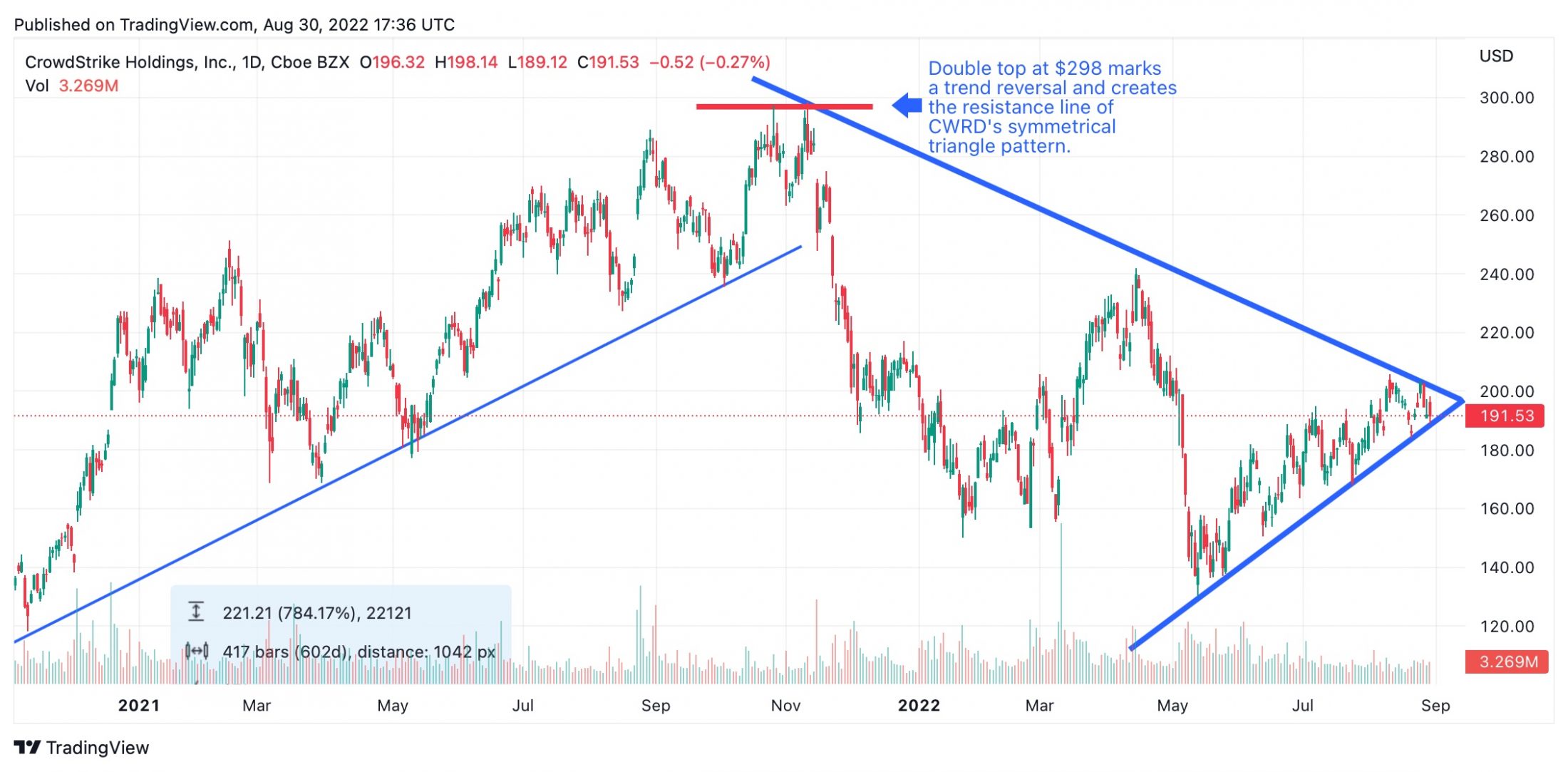 triangle pattern