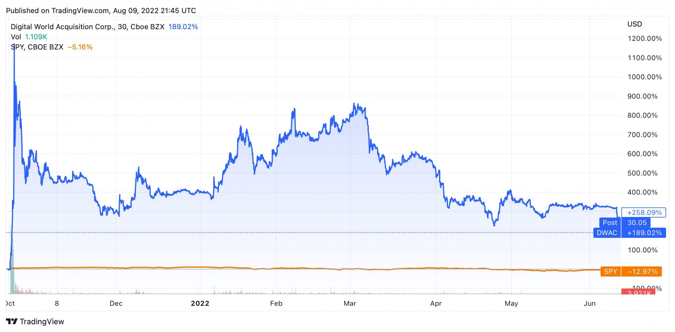 DWAC Trump Stock