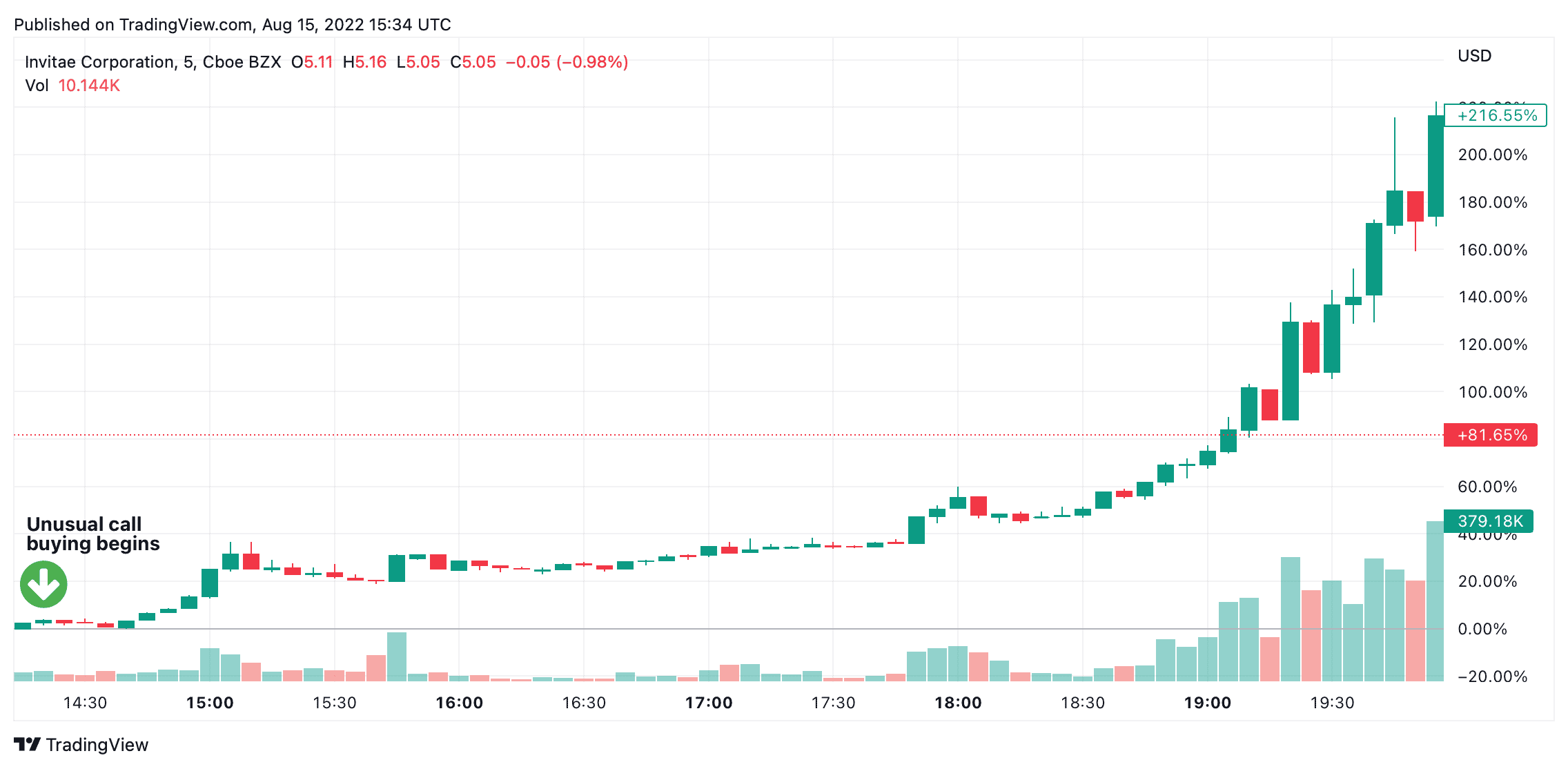 Invitae Unusual Options Activity