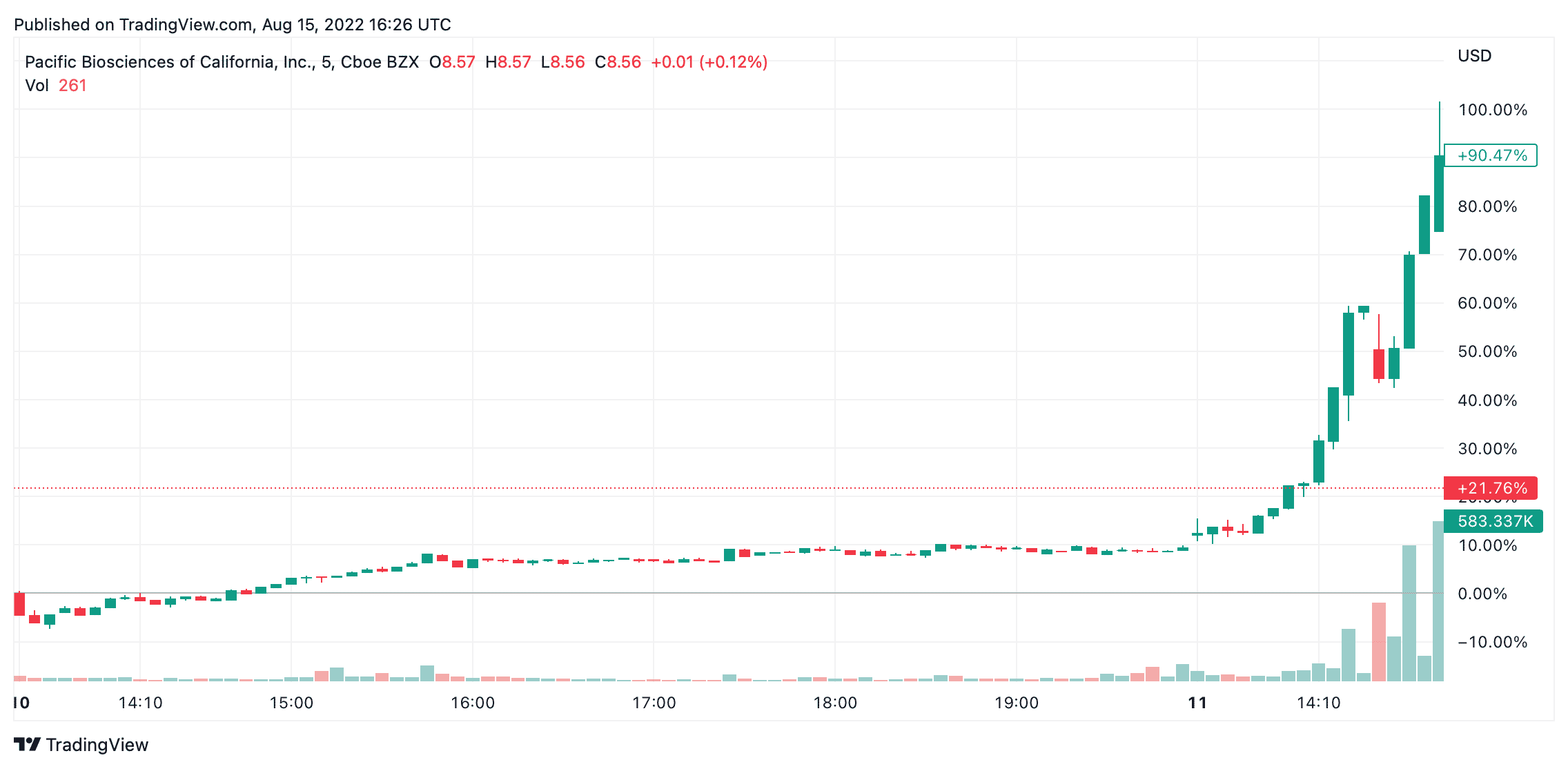 NVTA short squeeze