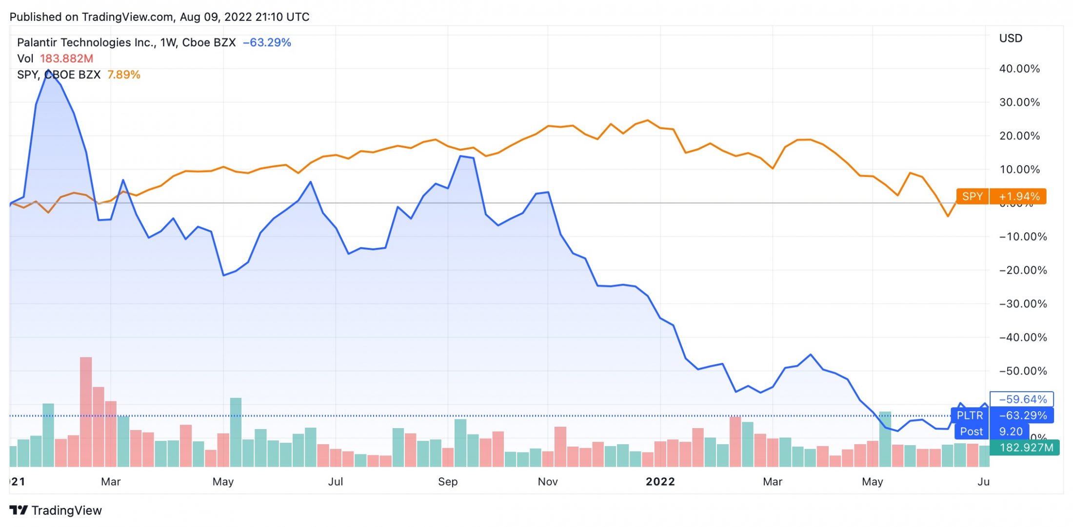 Palantir Trump Stock