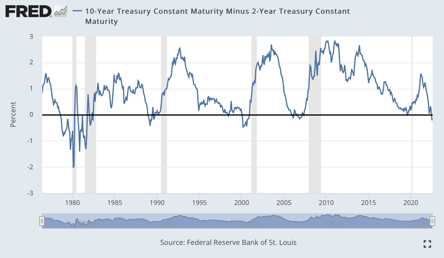 Yield Curve august 1 2022