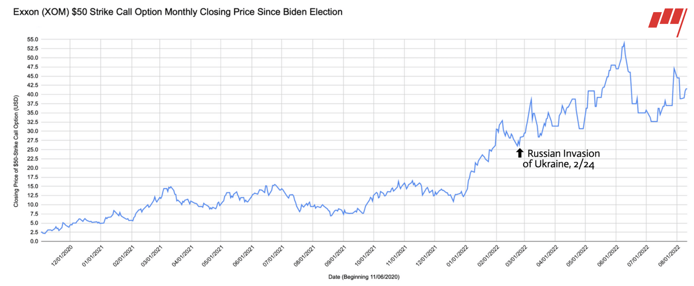 Exxon LEAPS