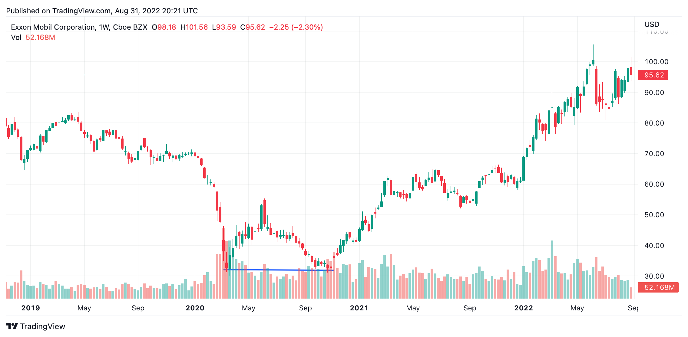 exxon double bottom
