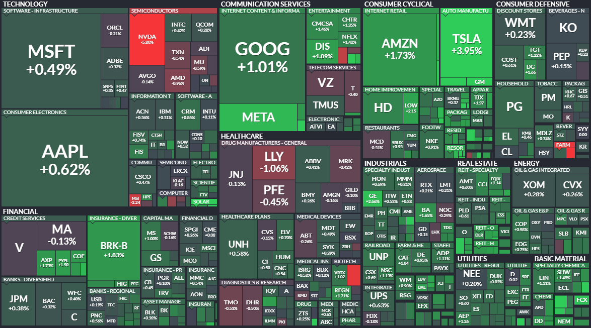 august 8 sp500