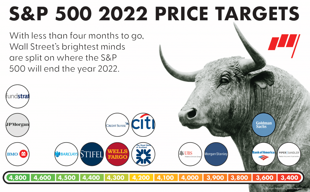 Bears & Bulls: The Battle Over S&P 500 Price Targets
