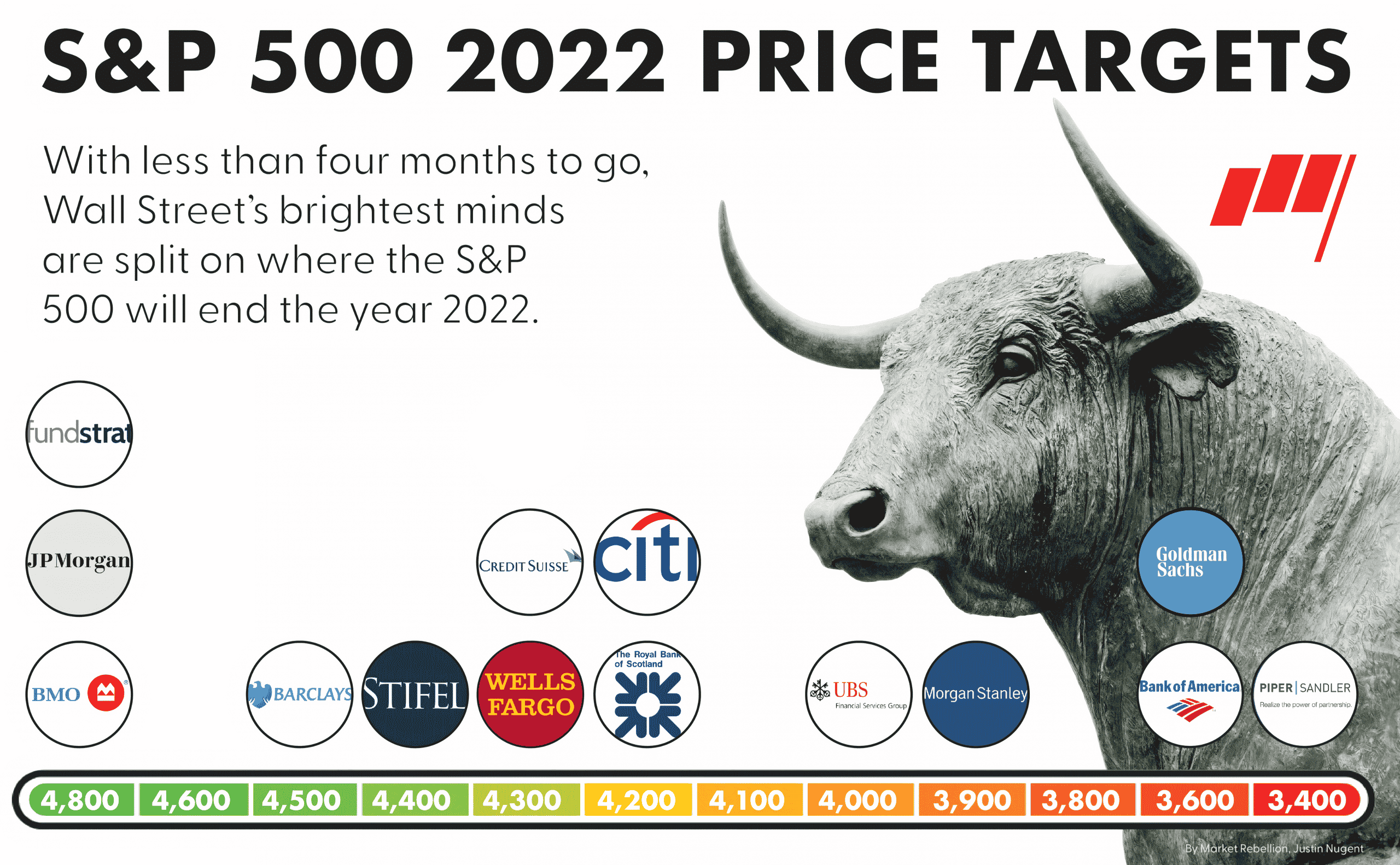 S&P Updated Price Targets