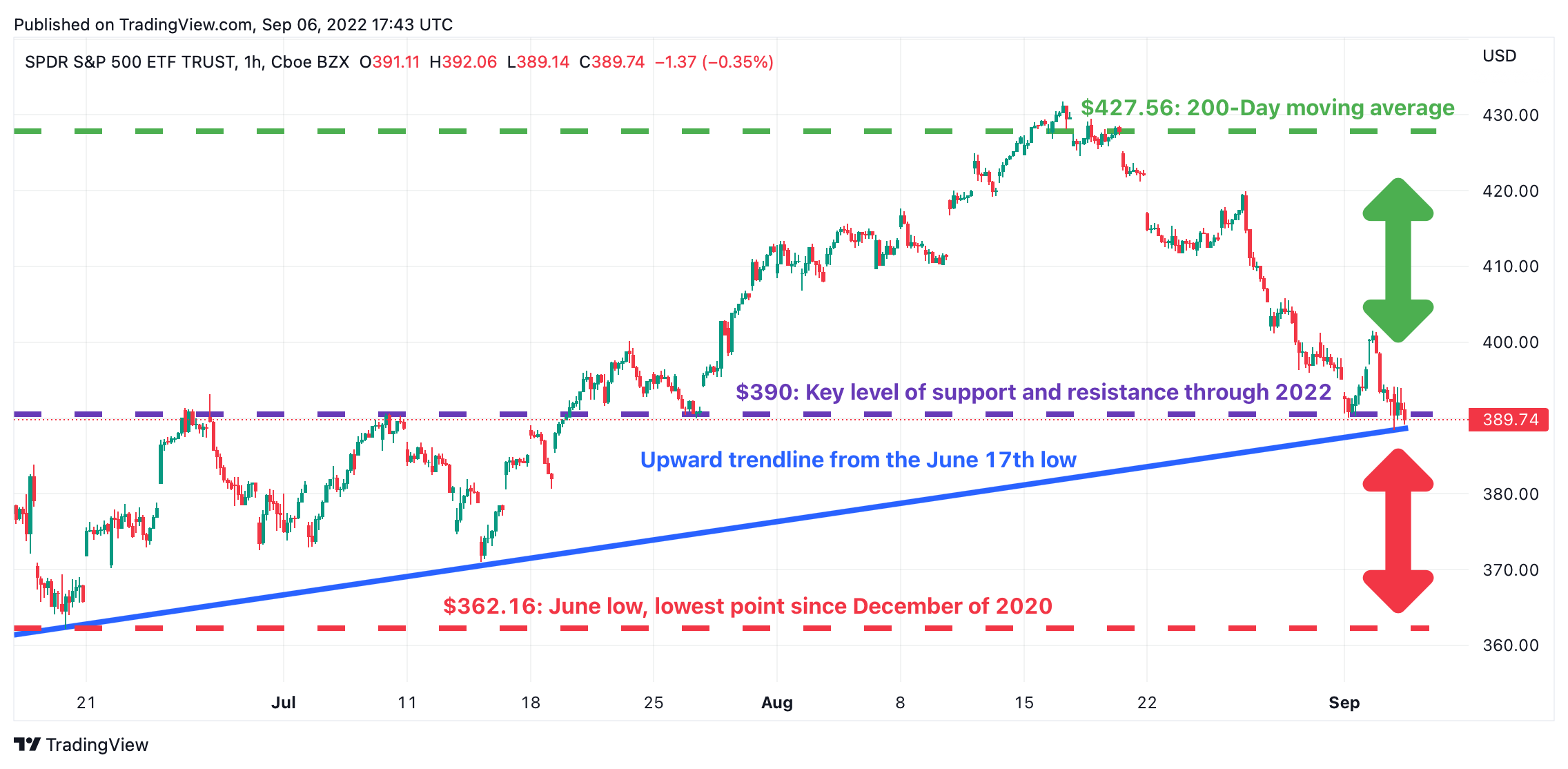 SPY Technical Levels