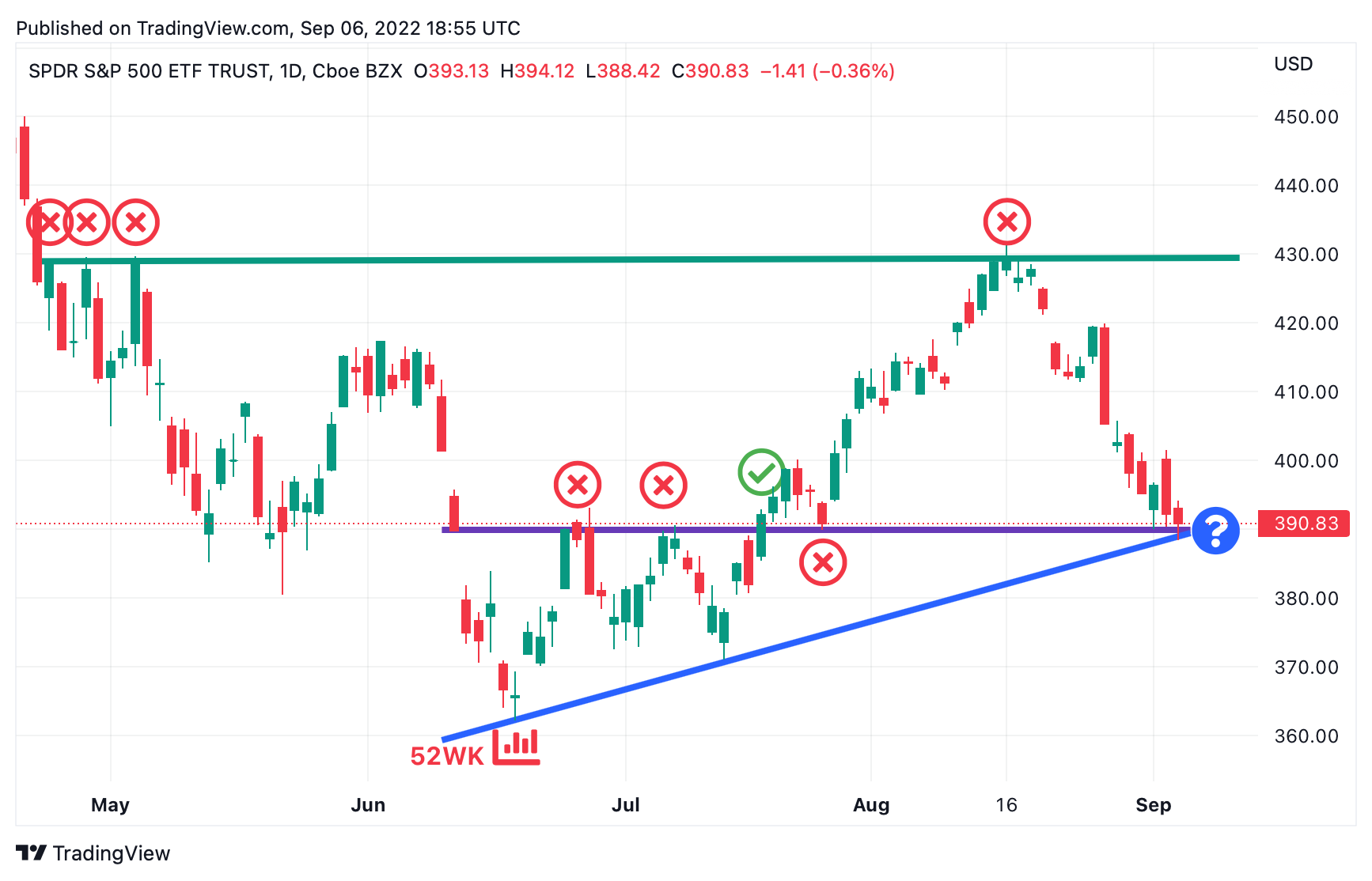 SPY Technical Levels