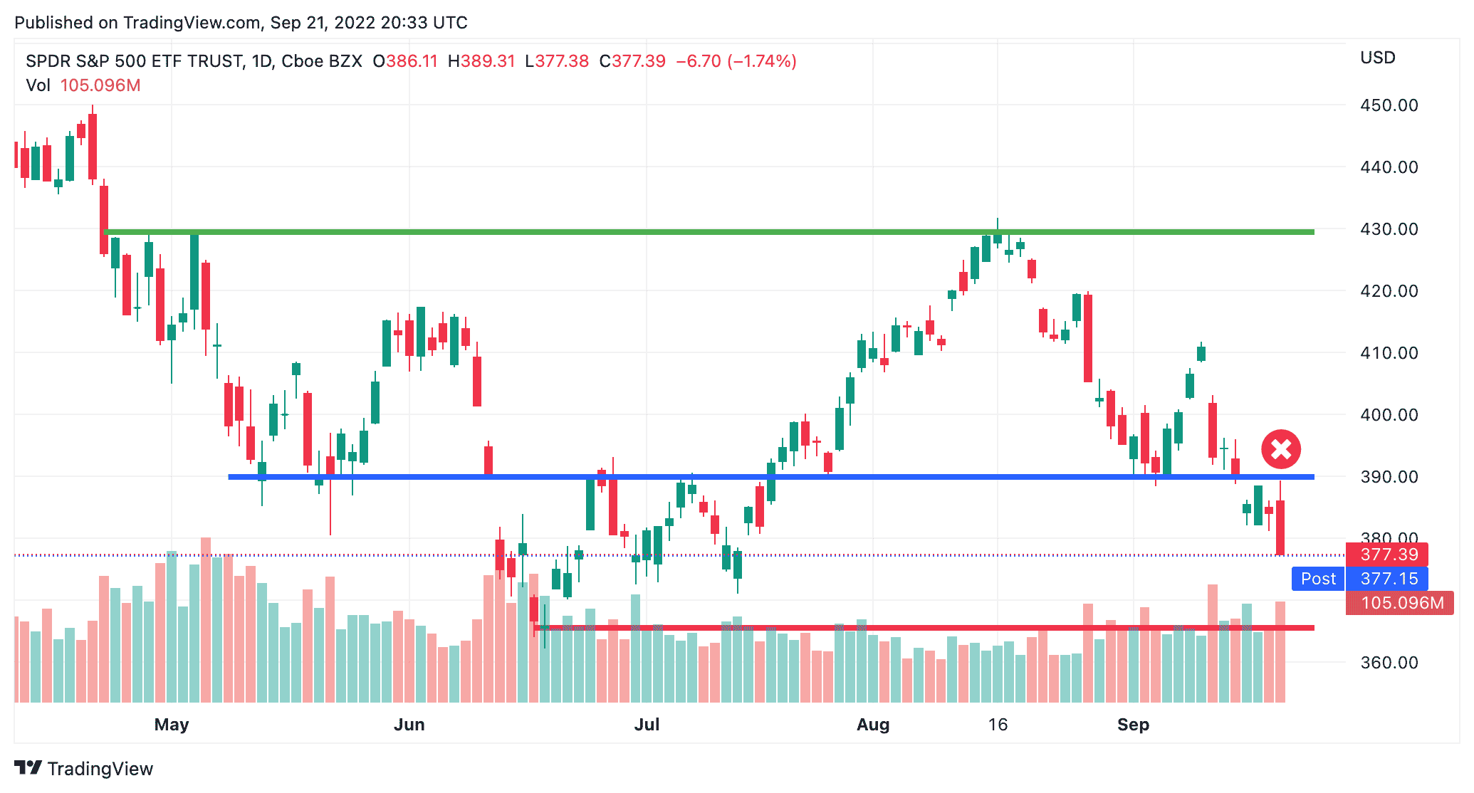 SPY 2022 Technical Levels