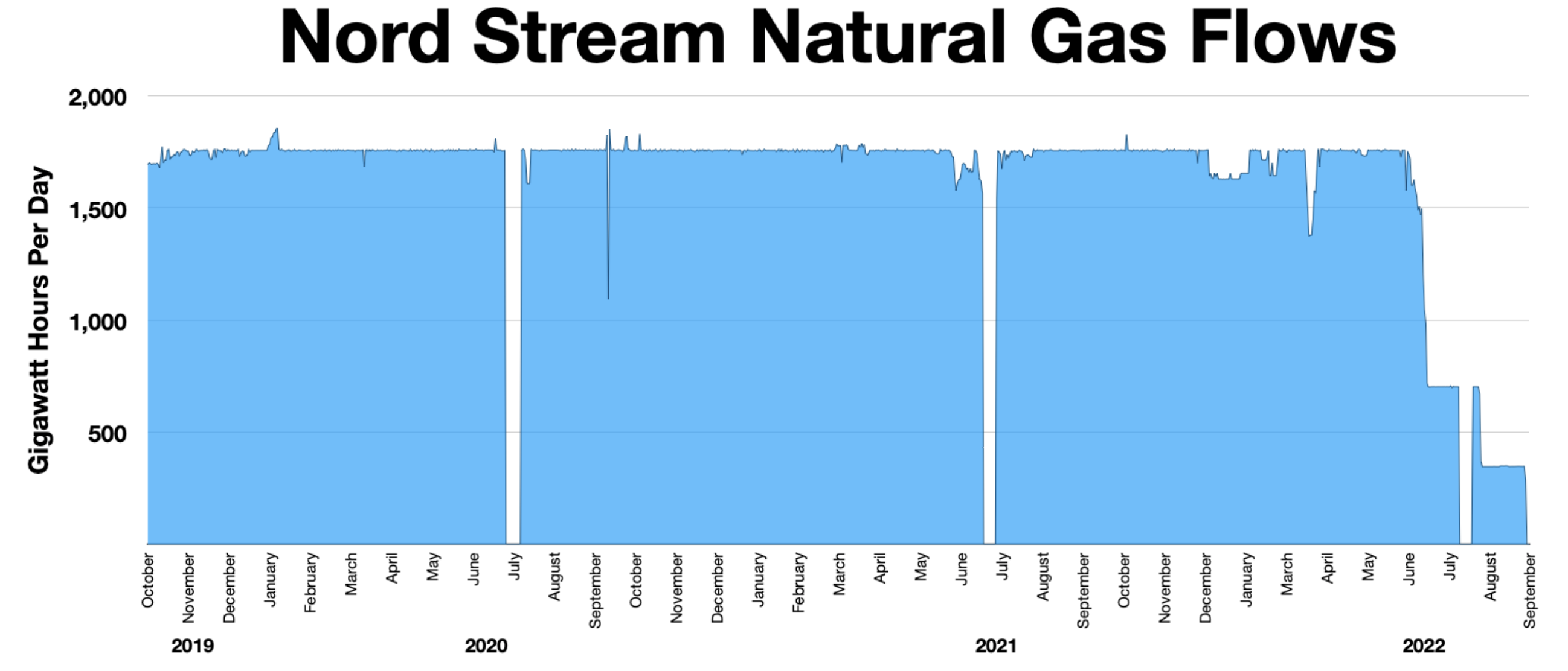 Nord Stream