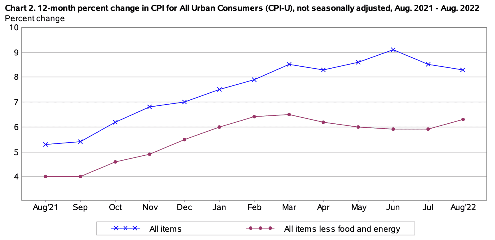 CPI 2