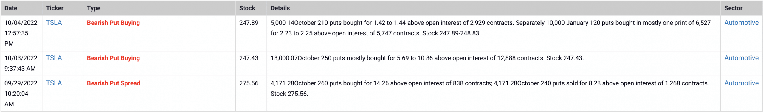 unusual options activity, tsla unusual options activity, options activity, uoa, twtr uoa