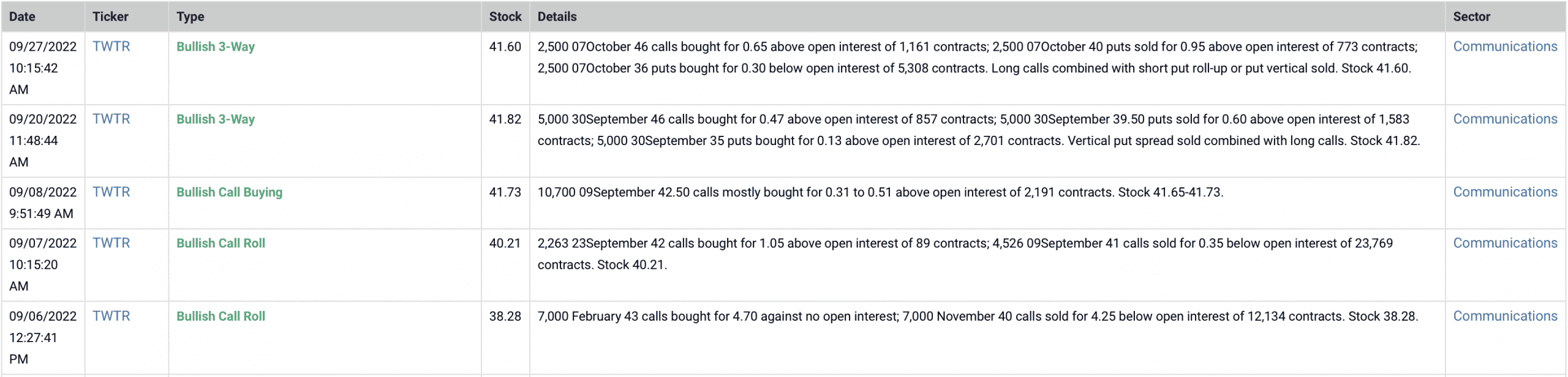 unusual options activity, tsla unusual options activity, options activity, uoa, twtr uoa