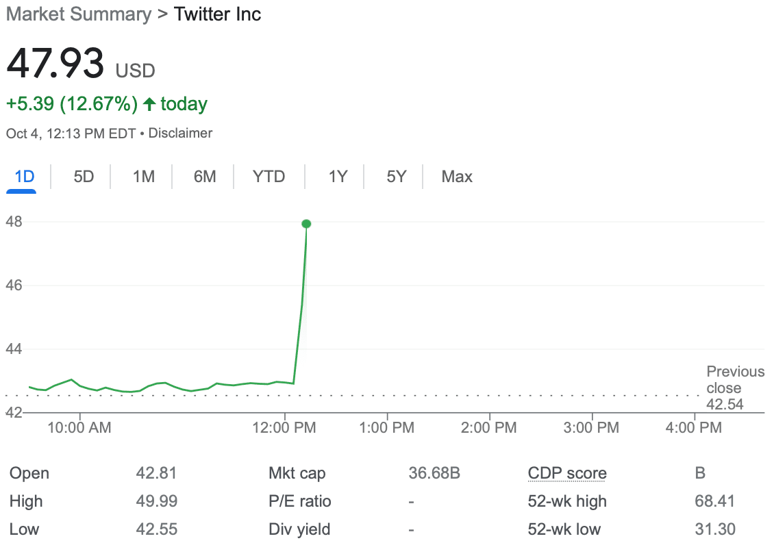 Tsla, twtr, twitter buyout, Elon Musk, musk buyout, musk twitter, musk twitter buyout, 54.20