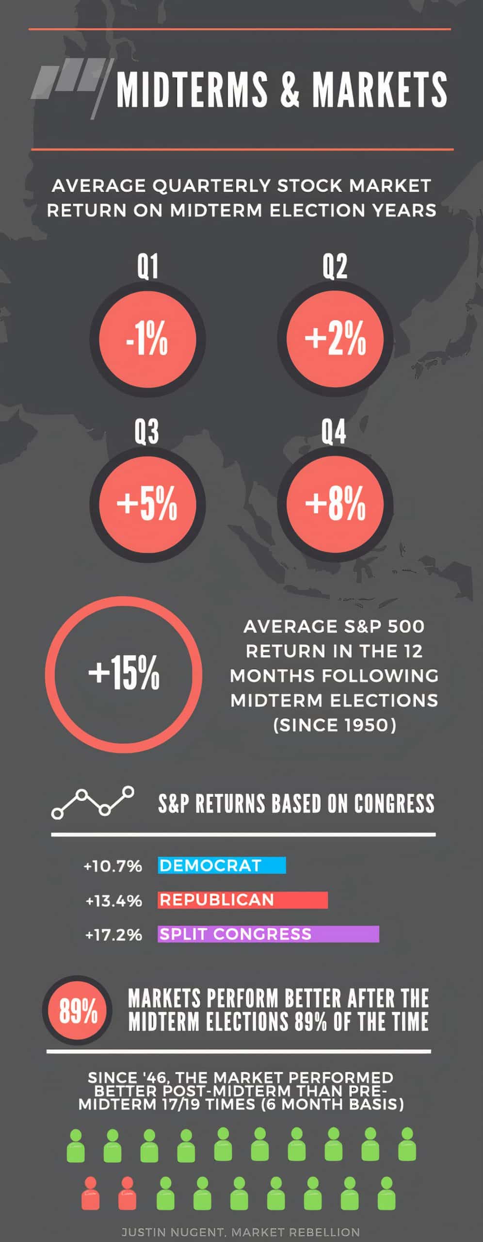 midterm infographic, do stocks usually go up after midterms, do stocks go up after midterms, which party is better for the market, are republicans better for the market, are republicans better for the stock market, are democrats bad for the market, are democrats bad for the stock market, are democrats good for the stock market, are republicans good for the stock market, which party is better for the stock market, republicans democrats stock performance, midterms, midterm elections stock market, midterms stock market, stock market, average returns midterms, average stock returns midterms, midterms stock market, stock market midterms, midterms stock market,