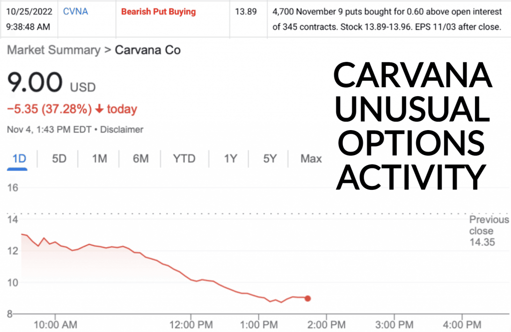 Far OTM Puts Bought in CVNA Right Before Stock Gets Cut in Half