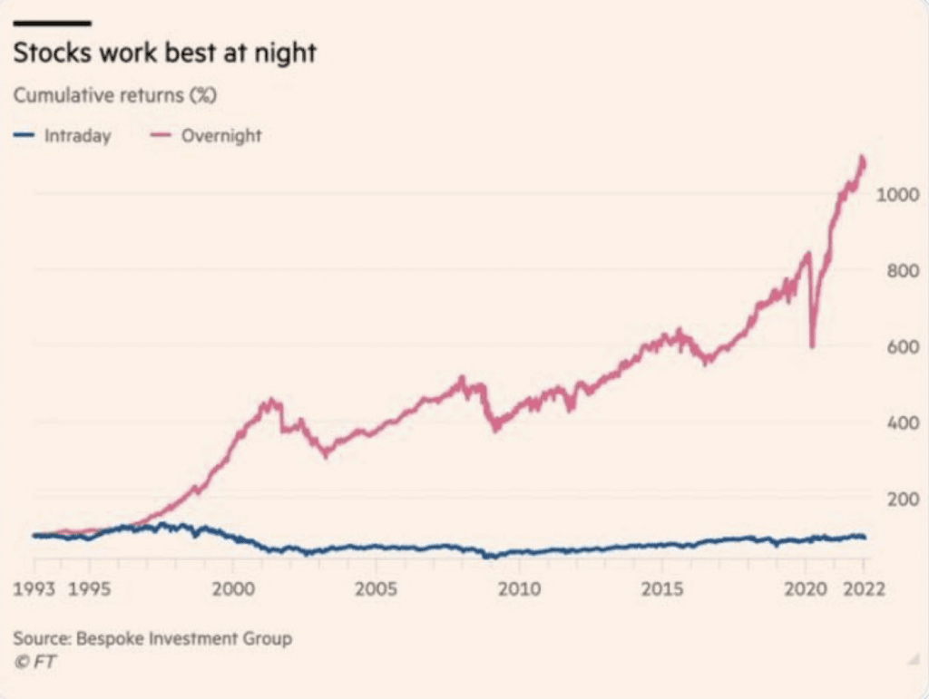 Buy the Close, Sell the Open Strategy Generates +1,100% Gains From 1993