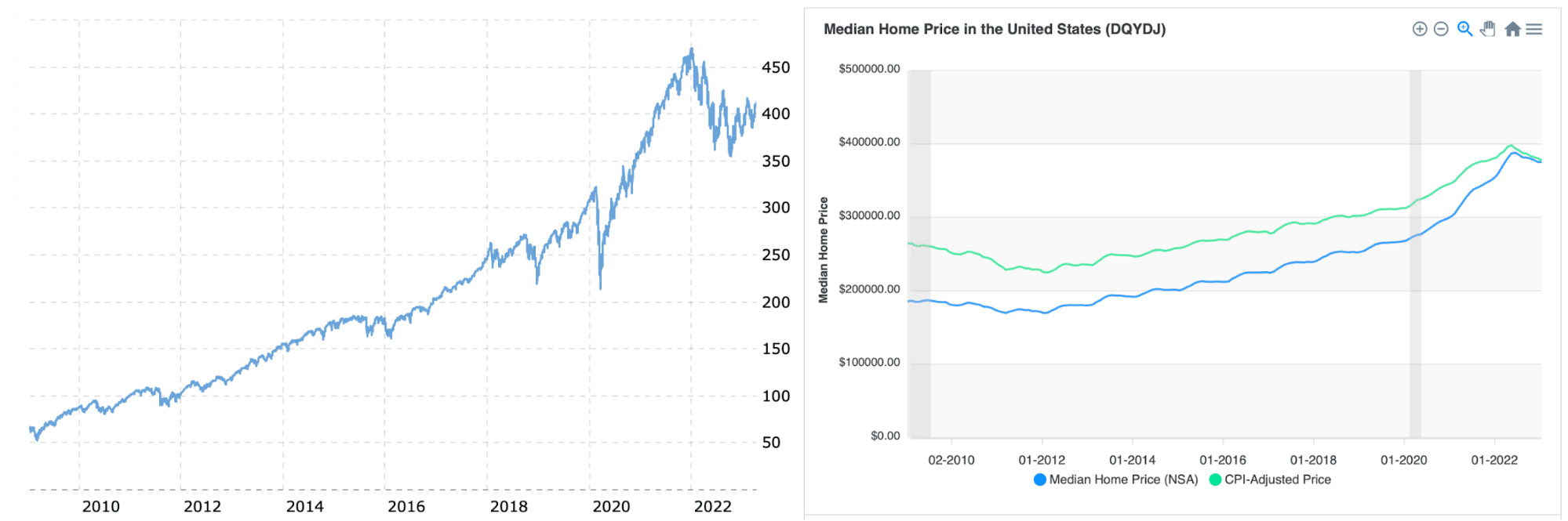 The S&P 500 ETF (SPY) versus the median home price in the US from 2009-present. Source: MacroTrends, DQYDJ