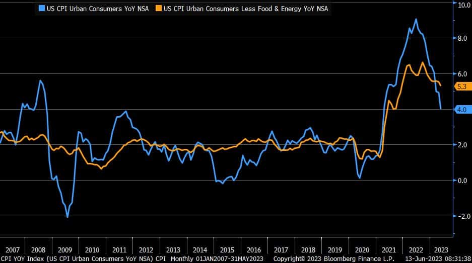 May CPI