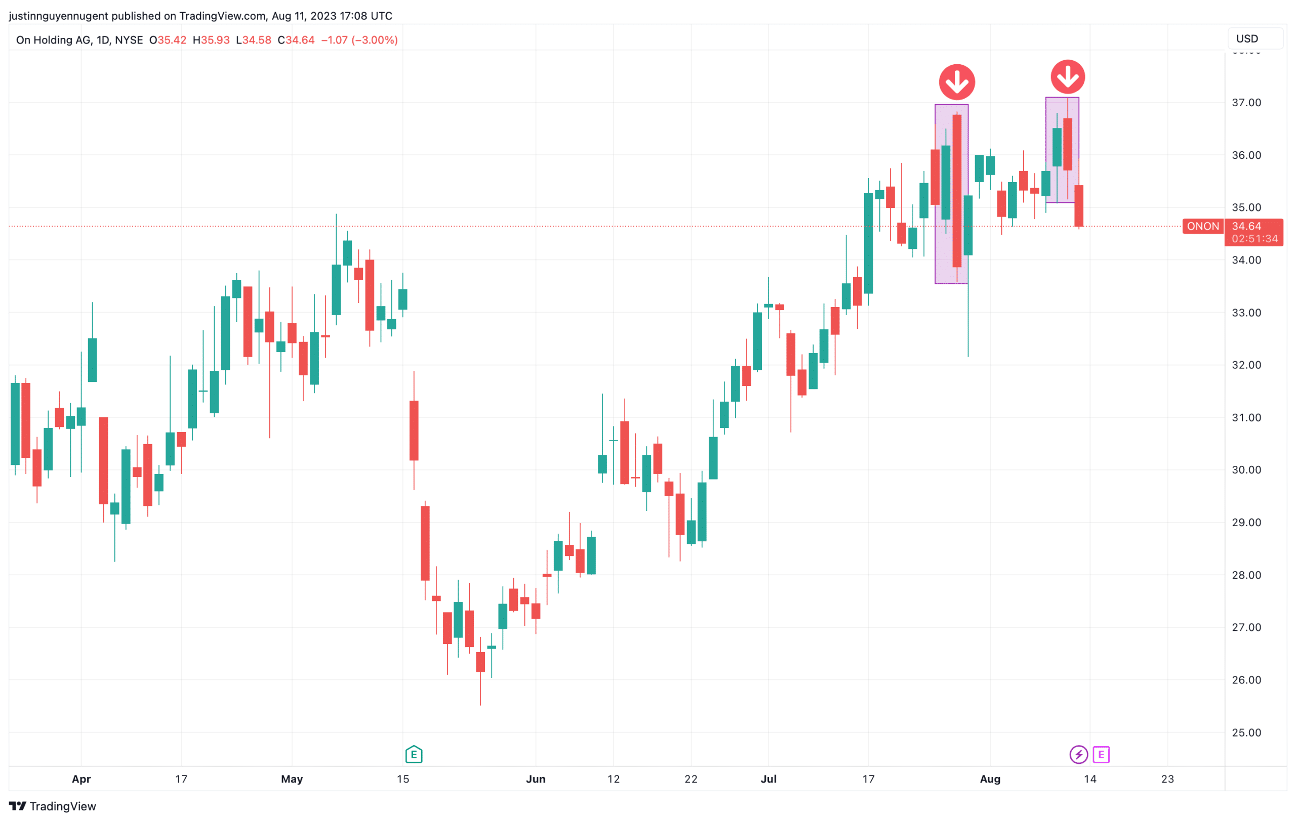 ONON, ON holdings, ONON options, ONON earnings, On holdings earnings, ON holdings trade, ONON stock, ON holdings stock, ONON options, ONON technical Analysis, ON holdings technical analysis, ONON, ON holdings, ONON options, ONON earnings, On holdings earnings, ON holdings trade, ONON stock, ON holdings stock, ONON options, ONON technical Analysis, ON holdings technical analysis