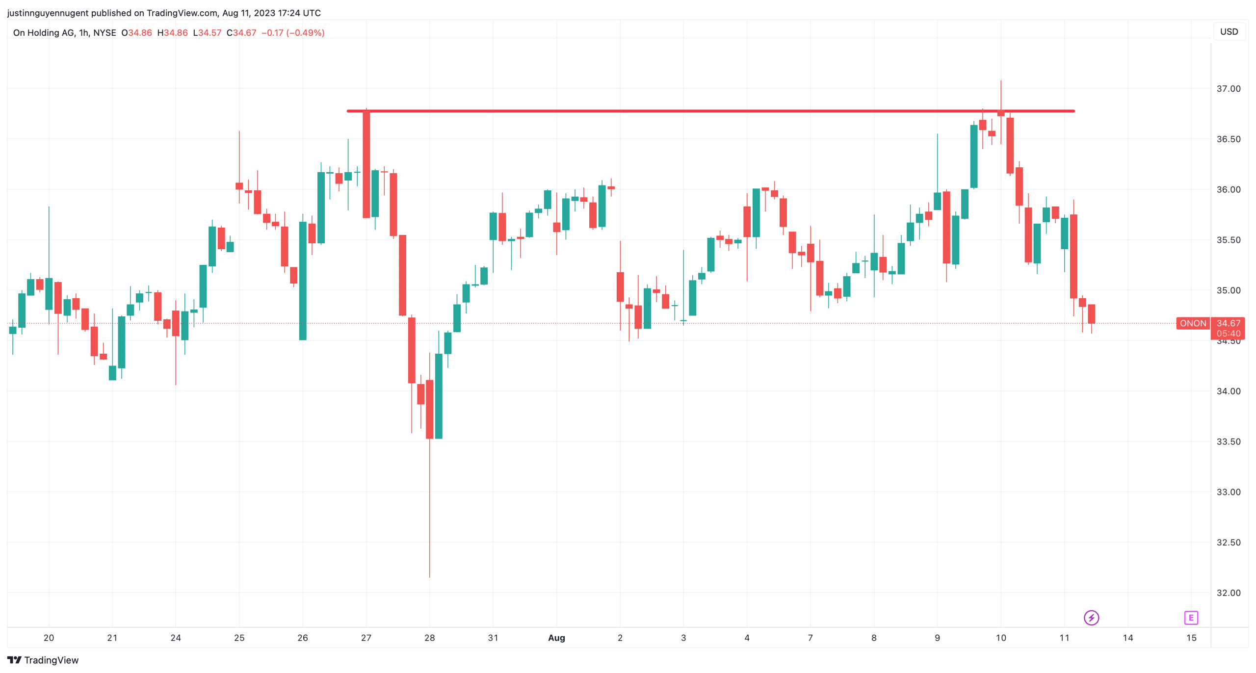ONON, ON holdings, ONON options, ONON earnings, On holdings earnings, ON holdings trade, ONON stock, ON holdings stock, ONON options, ONON technical Analysis, ON holdings technical analysis