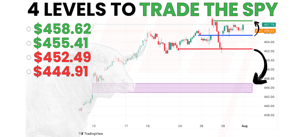SPY Trading Levels & SPY Darkpool Analysis