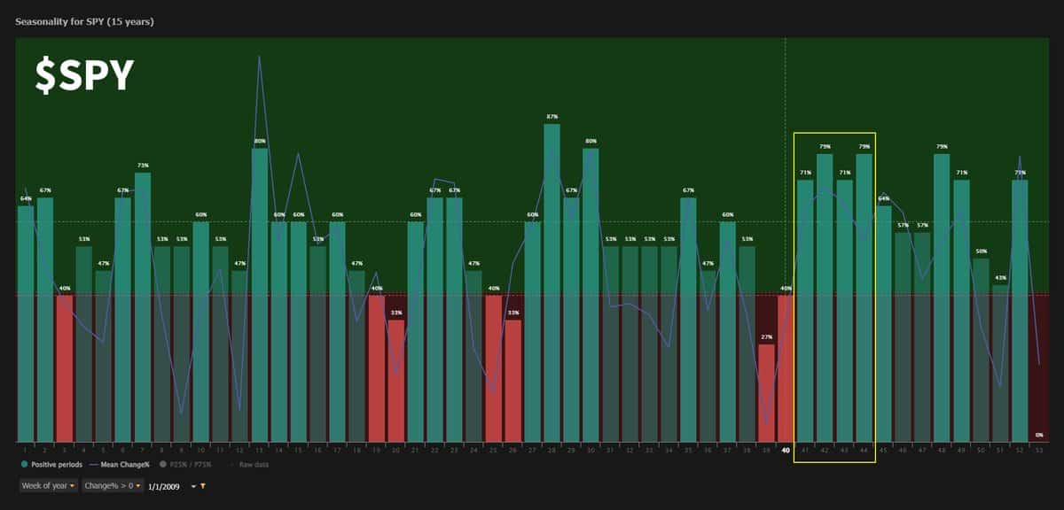 S&P 500 historical averages