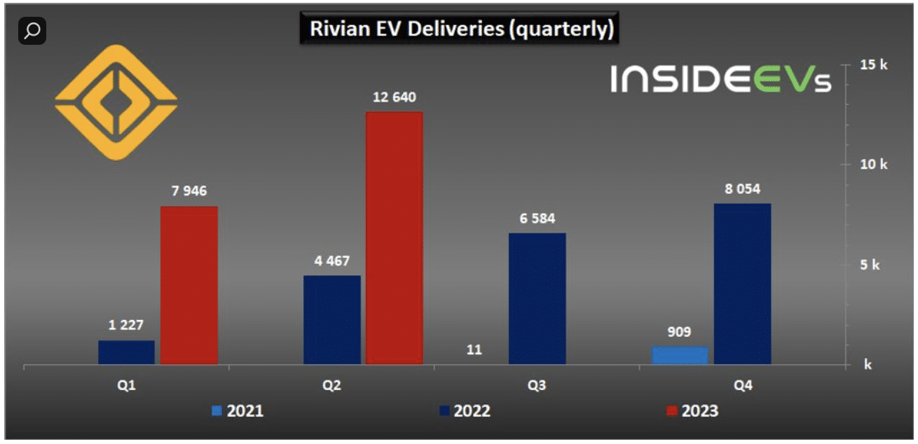 Tesla Q3 Deliveries
Rivian Q3 Deliveries
Electric vehicle production reports
Tesla vs. Rivian comparison
EV industry updates
Tesla production targets
Rivian production growth
Elon Musk's Tesla goals
EV market trends
Quarterly vehicle deliveries
EV market competition
Tesla stock performance
Rivian's production records
Enduro powertrain in-house production
EV adoption rates
David vs. Goliath in the EV industry
Electric vehicle market analysis
Tesla's historical deliveries
Rivian's delivery performance
Future of electric vehicle companies