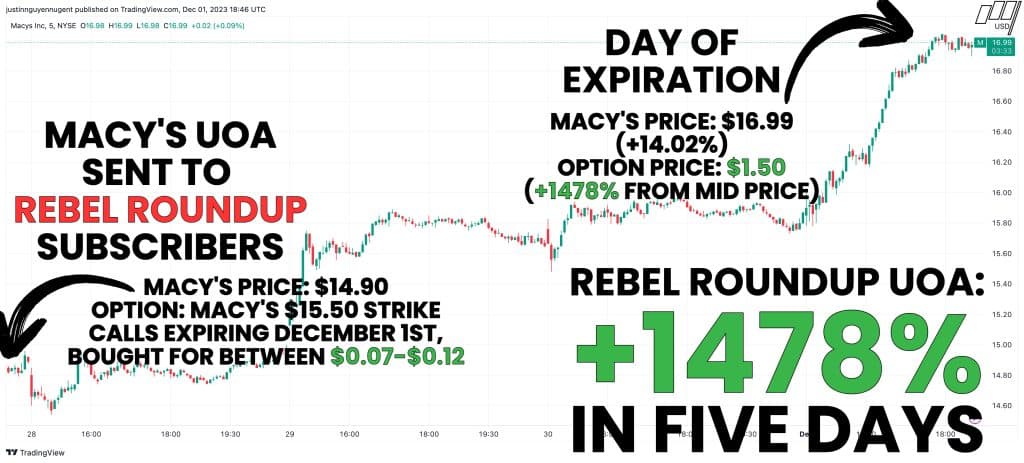 Rebel Roundup UOA Hits a Home Run in Macy’s (+1478% in 5 Days)