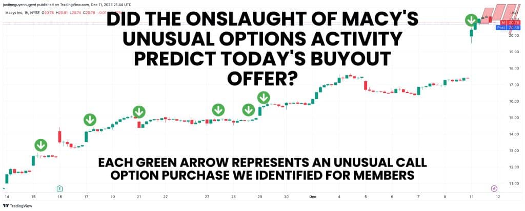 Did Unusual Options Activity Predict the Buyout Offer in Macy’s? (+1704%)