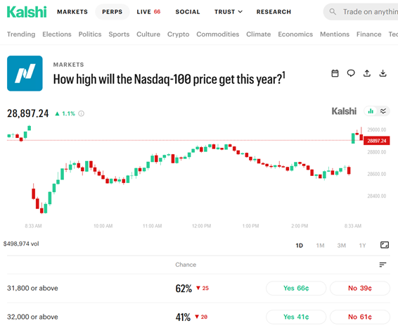 The image displays a financial market chart showing the current price of Nasdaq-100 at 28,897.24, with a prediction that it could reach up to $31,800, with a 62% chance.
AI-generated content may be incorrect.