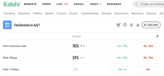 The image is a web page interface with various statistics and options related to market trends, political news, and cryptocurrency, with a focus on a discussion about the Federal Reserve's potential interest rate hike.
AI-generated content may be incorrect.