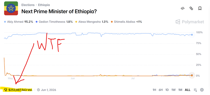 The image displays a bar chart showing Abiy Ahmed leading the 2020 Ethiopian Prime Minister elections with 95.2% of the vote, followed by Gedion Timothewos at 1.8% and Alesa Mengesha at 1.3%, with other candidates under 1%.
AI-generated content may be incorrect.