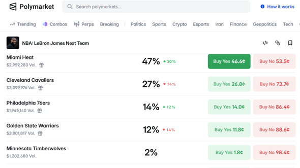 The image displays a table from Polymarket, showcasing various NBA team valuations, their percentages, and buy/sell options.
AI-generated content may be incorrect.
