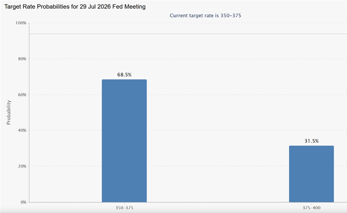 The image depicts a bar chart showing the probabilities of different target interest rate ranges for the Federal Reserve's meeting on July 29, 2026, with a current target range of 350-375%.
AI-generated content may be incorrect.