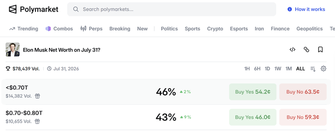 The image shows a Polymarket trading page with various cryptocurrency statistics and options, including current prices, percentage changes, and buy/sell options for Bitcoin.
AI-generated content may be incorrect.