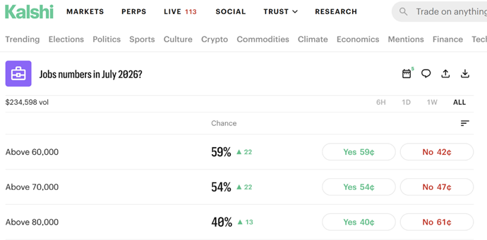 The image shows a dashboard with various market categories, including politics, sports, and economics, with a specific focus on job numbers for July 2026, displaying statistics and probabilities for different salary brackets.
AI-generated content may be incorrect.