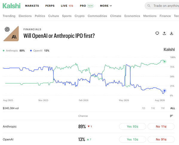 The image shows a stock market chart with two cryptocurrencies, Anthropic and OpenAl, displaying their price fluctuations and market share percentages.
AI-generated content may be incorrect.
