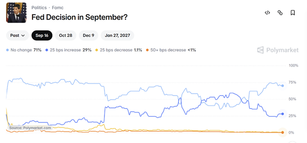 The image shows a graph displaying the Polymarket prediction for the Federal Reserve's decision in September, indicating a majority prediction of no change, with options for a 25 basis point increase or decrease.
AI-generated content may be incorrect.