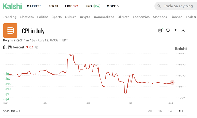 The image shows a live trading graph on the cryptocurrency platform, Kalshi, with current market data, including cryptocurrencies, commodities, and other sectors.
AI-generated content may be incorrect.