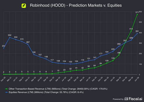 The image depicts a line chart showing the growth in revenue for Robinhood (HOOD) in prediction markets compared to equities from December 2020 to December 2025, highlighting a significantly higher compound annual growth rate for prediction markets.
AI-generated content may be incorrect.