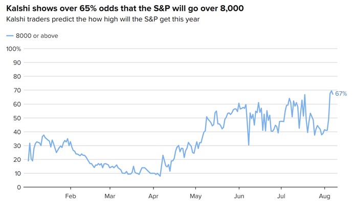 The image displays a chart by Kalshi indicating a prediction of over 65% likelihood that the S&P index will exceed 8,000 points within the current year.
AI-generated content may be incorrect.