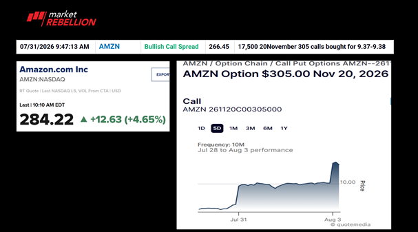 The image shows a stock market chart displaying the AMZN (Amazon.com Inc) stock with a Bullish Call Spread, including details on option prices and performance metrics.AI-generated content may be incorrect.