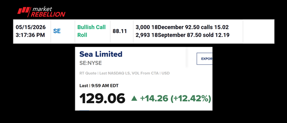 The image displays a stock market ticker screen showing Rebellion's stock price increase, with a bullish call option at 3,000 with a strike price of $92.50, and a sell order for Sea Limited's stock at $88.11.AI-generated content may be incorrect.