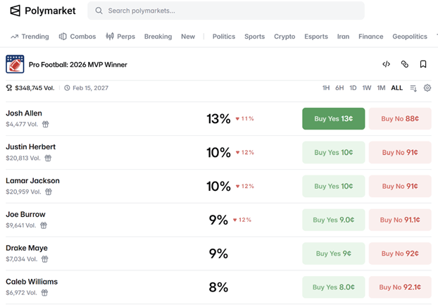 The image shows a Polymarket trading screen with betting odds for the 2026 MVP winner in American football, featuring Josh Allen, Justin Herbert, Lamar Jackson, Joe Burrow, and Caleb Williams.
AI-generated content may be incorrect.