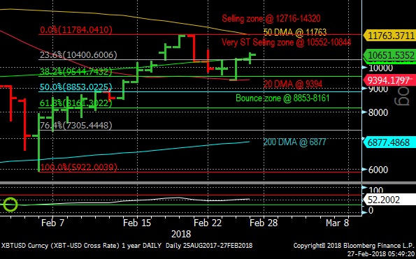 Bitcoin Daily Chart Feb 27, 2018