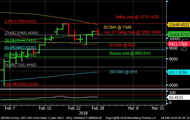 Bitcoin Daily Chart Feb. 28, 2018