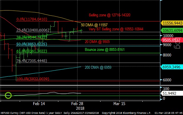 Bitcoin Daily Chart March 1, 2018