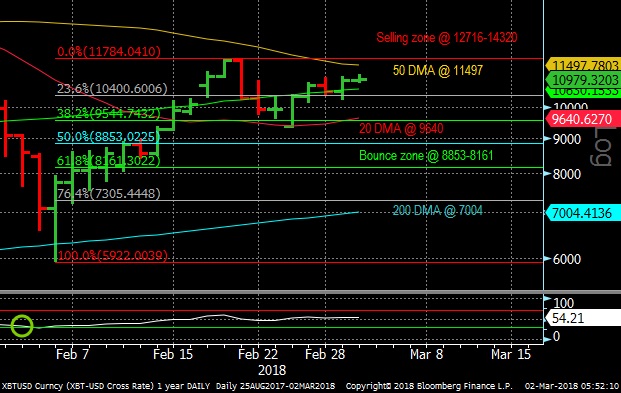 Bitcoin Chart March 2, 2018